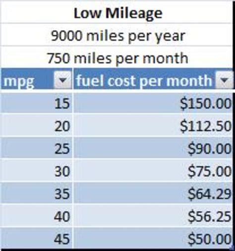 average fuel cost per month.